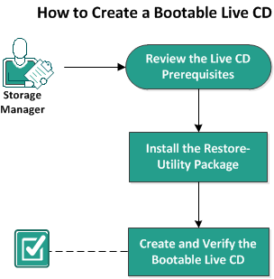 This diagram illustrates how to create a bootable liveCD
